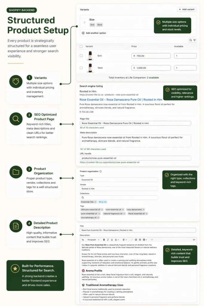 Shopify product backend setup showing variants pricing and structured product organisation for ecommerce store